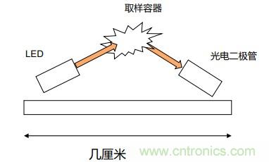 如何杜絕誤報確保可靠監(jiān)測？ADI雙光源煙霧探測方案助力掘金千億智慧消防市場