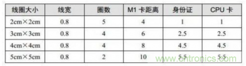射頻識(shí)別技術(shù)是什么？ RFID無(wú)線射頻識(shí)別技術(shù)基本介紹