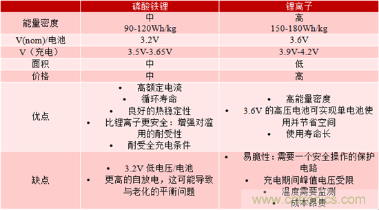 對(duì)于緊急呼叫系統(tǒng)，磷酸鐵鋰和鋰離子電池哪個(gè)效果更佳？