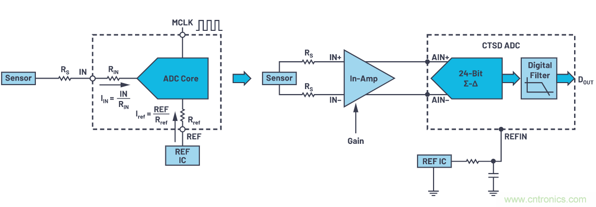 輕松驅(qū)動(dòng)ADC輸入和基準(zhǔn)電壓源，簡(jiǎn)化信號(hào)鏈設(shè)計(jì)