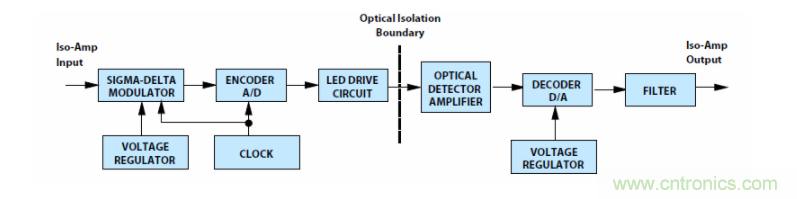 如何使用密封隔離放大器進行設(shè)計？