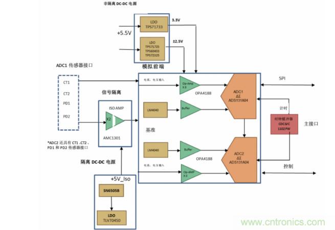 使用24位delta-sigma ADC來覆蓋寬模擬輸入測(cè)量，以實(shí)現(xiàn)電網(wǎng)保護(hù)和控制