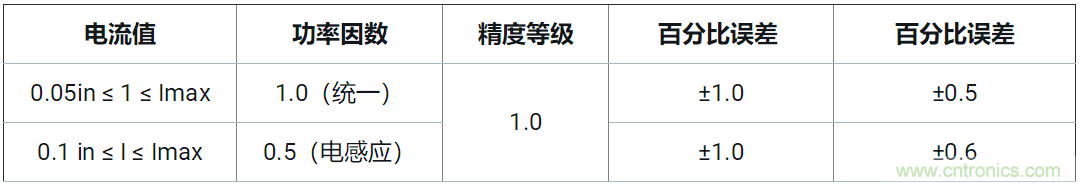 使用24位delta-sigma ADC來覆蓋寬模擬輸入測(cè)量，以實(shí)現(xiàn)電網(wǎng)保護(hù)和控制