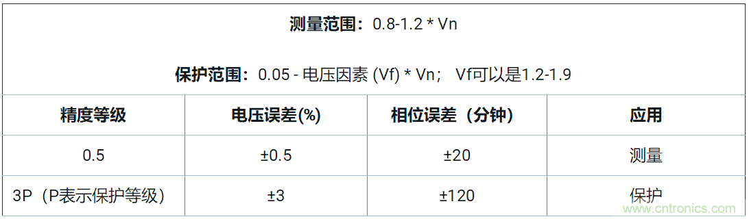 使用24位delta-sigma ADC來覆蓋寬模擬輸入測(cè)量，以實(shí)現(xiàn)電網(wǎng)保護(hù)和控制