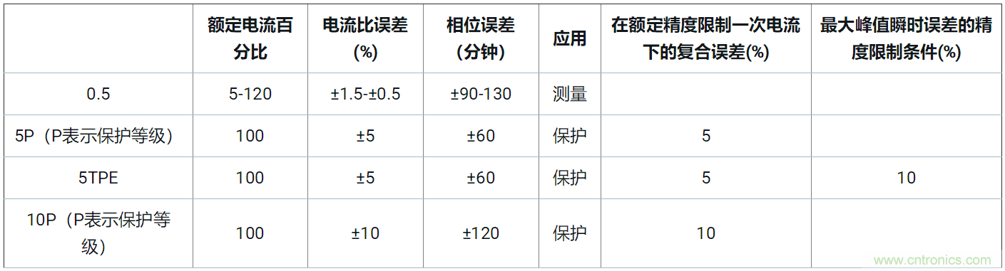 使用24位delta-sigma ADC來覆蓋寬模擬輸入測(cè)量，以實(shí)現(xiàn)電網(wǎng)保護(hù)和控制