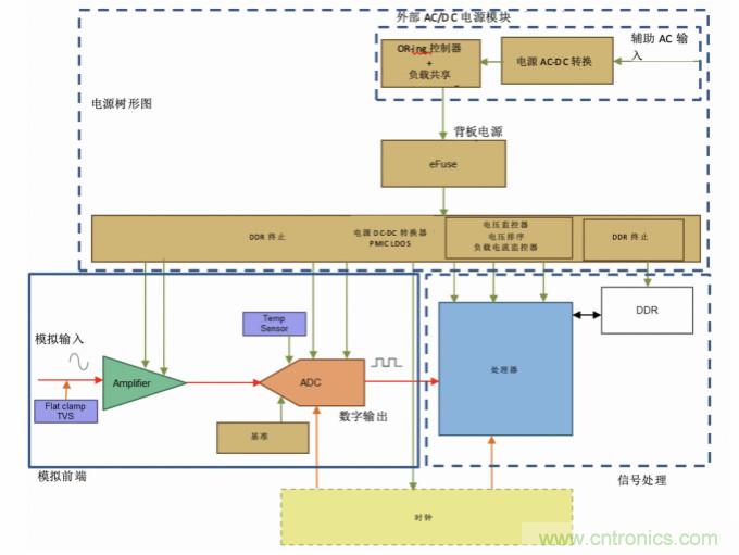 使用24位delta-sigma ADC來覆蓋寬模擬輸入測(cè)量，以實(shí)現(xiàn)電網(wǎng)保護(hù)和控制