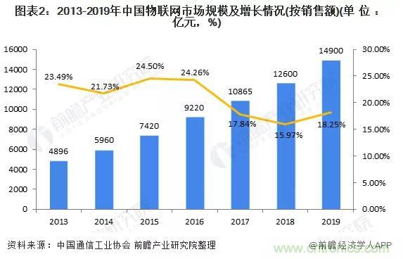 1000+IoT企業(yè)業(yè)績高速增長，他們都做了同一件事！