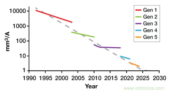 如何提高 PoL 功率密度的技術(shù)？