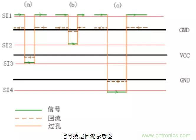 高速信號添加回流地過孔，到底有沒有用？