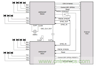 4D成像雷達(dá)軟硬兼施，性能變本加厲