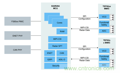 4D成像雷達(dá)軟硬兼施，性能變本加厲