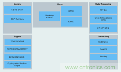 4D成像雷達(dá)軟硬兼施，性能變本加厲