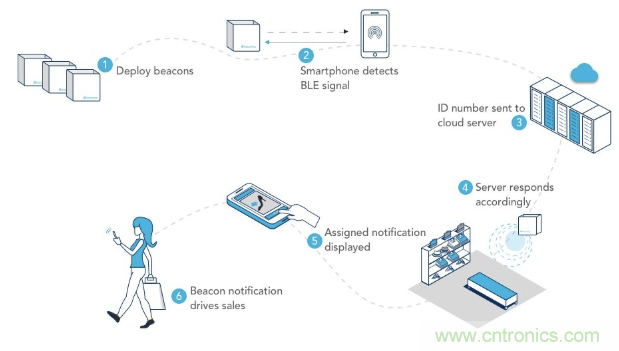 用于智能標(biāo)簽的運動感知薄型低功耗藍(lán)牙信標(biāo)解決方案
