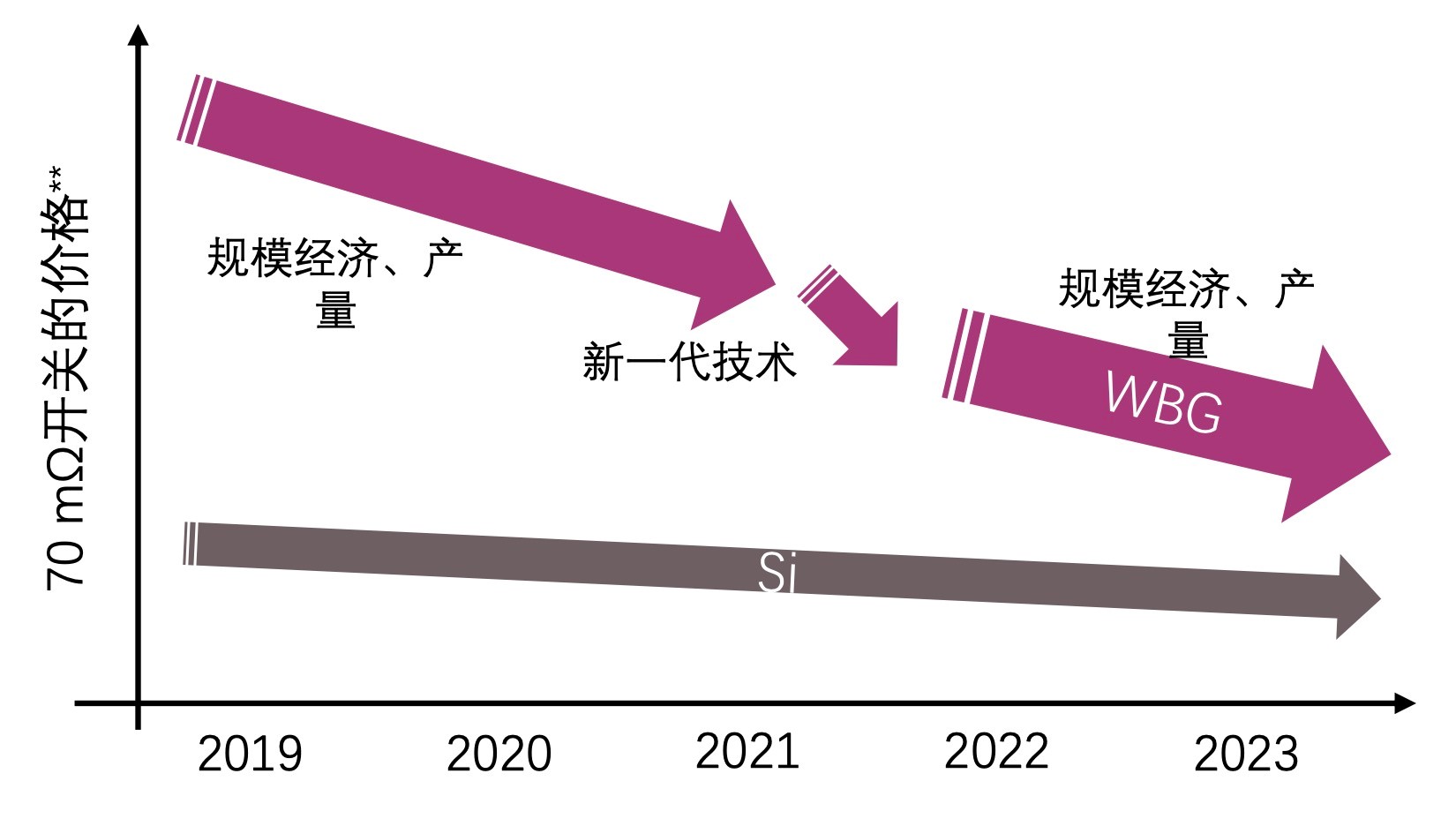 快充僅是第三代半導(dǎo)體應(yīng)用“磨刀石”，落地這一領(lǐng)域可每年省電40億度