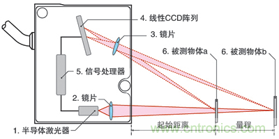 激光測距傳感器的原理、選型、應用