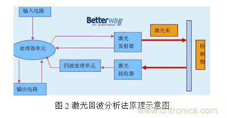 激光測距傳感器的原理、選型、應用