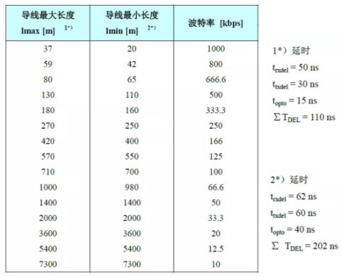 CAN接口異常如何分析？看這篇就夠了