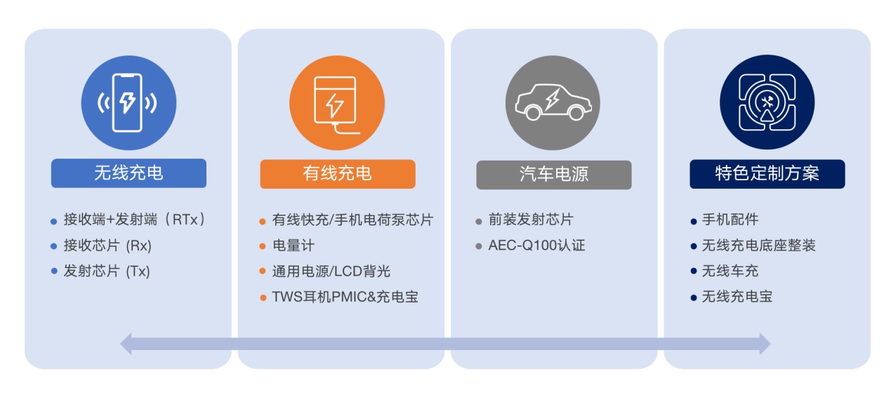 拓展應用新領(lǐng)域、提升使用新體驗，無線快充主導力量探索新政后技術(shù)突破之道