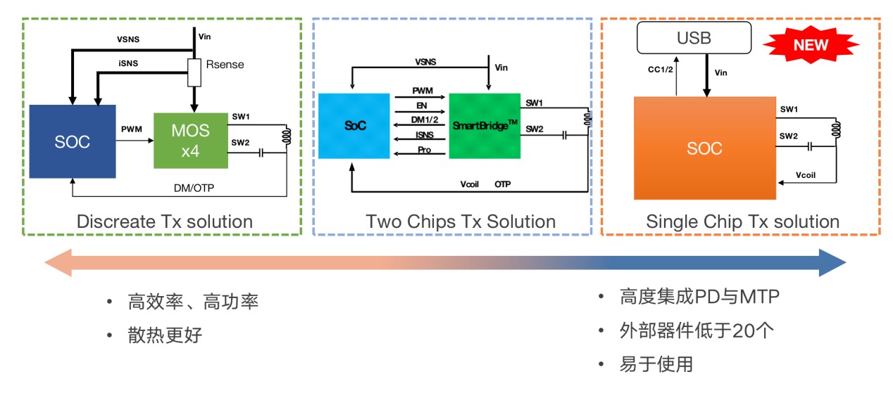 拓展應用新領(lǐng)域、提升使用新體驗，無線快充主導力量探索新政后技術(shù)突破之道