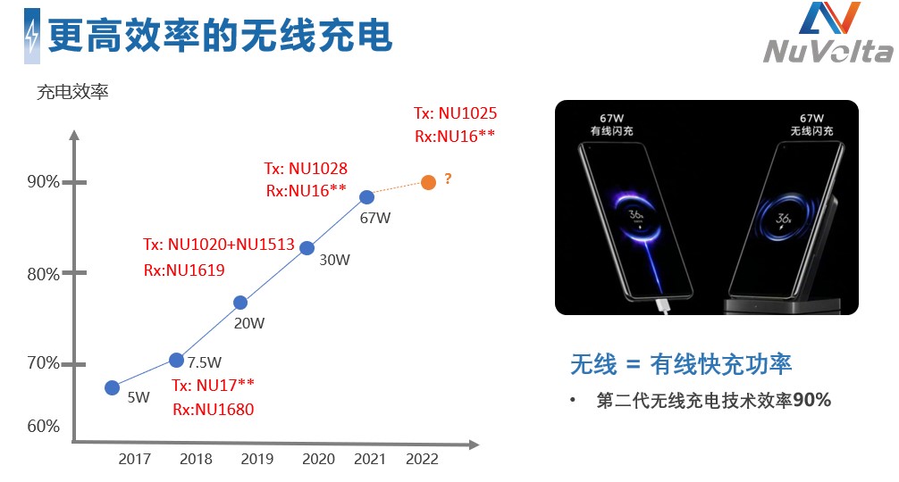 拓展應用新領(lǐng)域、提升使用新體驗，無線快充主導力量探索新政后技術(shù)突破之道