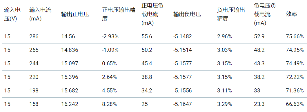 基于UCC25800-Q1開環(huán)LLC驅(qū)動器的隔離電源方案設計
