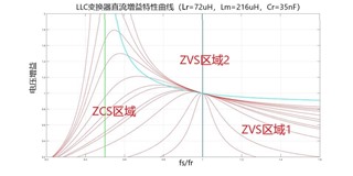 基于UCC25800-Q1開環(huán)LLC驅(qū)動器的隔離電源方案設計