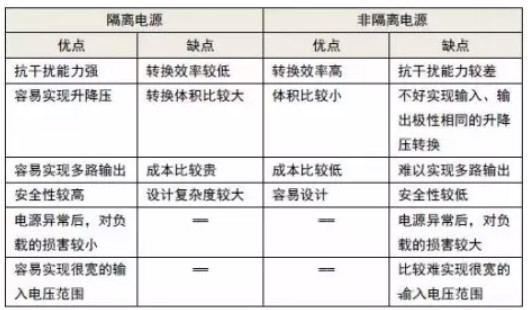 隔離電源和非隔離電源的區(qū)別，小白必讀！