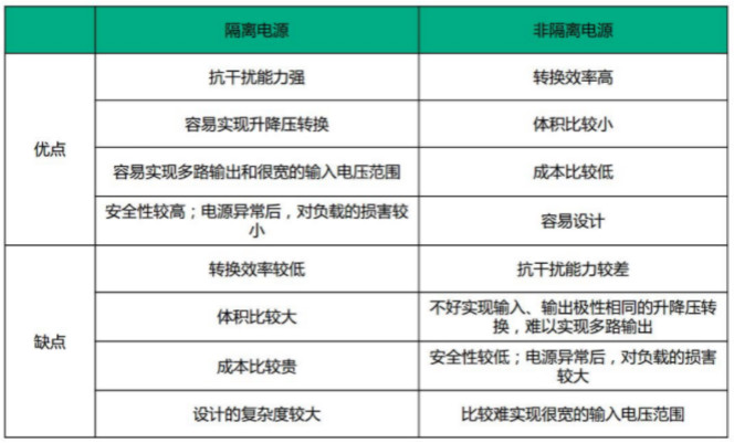 隔離電源和非隔離電源的區(qū)別，小白必讀！