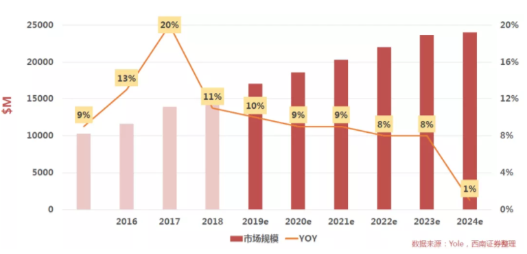 汽車、手機、安防之后，誰將成為CMOS圖像傳感器的第四“戰(zhàn)場”？
