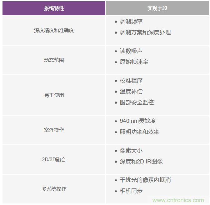 為您詳解連續(xù)波CMOS ToF相機(jī)系統(tǒng)技術(shù)優(yōu)勢(shì)！