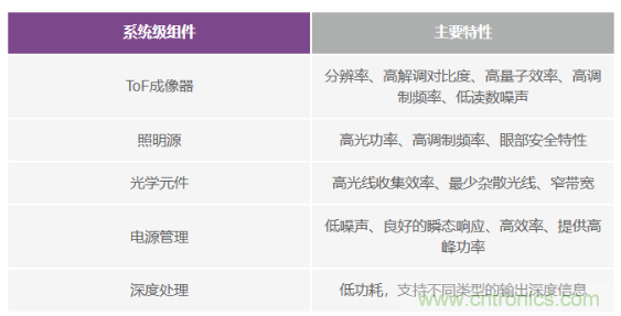 為您詳解連續(xù)波CMOS ToF相機(jī)系統(tǒng)技術(shù)優(yōu)勢(shì)！