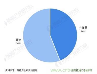AIoT碎片應(yīng)用和算力撬動(dòng)新機(jī)遇，兆易創(chuàng)新多元化存儲(chǔ)布局背后邏輯揭秘