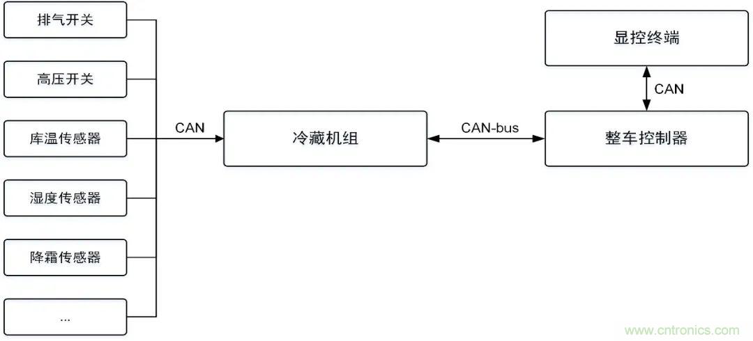 如何快速實(shí)現(xiàn)疫苗冷鏈運(yùn)輸?shù)臄?shù)據(jù)監(jiān)控？