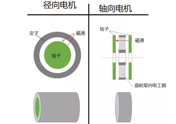什么是軸向間隙電機，如何設(shè)計，哪些參數(shù)需要考慮？