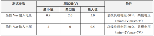為什么CAN一致性測試中這幾項如此重要？