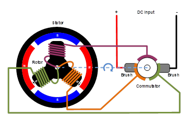 無(wú)刷直流電機(jī)、有刷直流電機(jī)：該如何選擇？