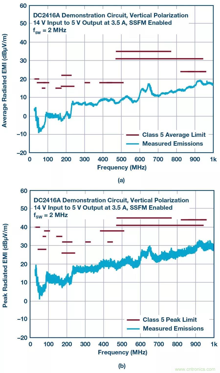 如何將EMI控制在極低水平？這款穩(wěn)壓器來助力