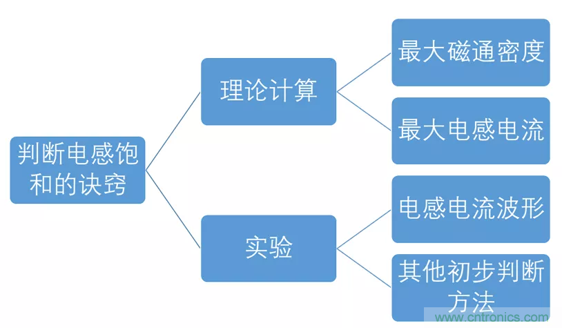 如何判斷電感飽和？