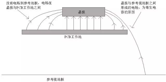 晶振為什么不能放置在PCB邊緣？