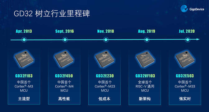 GD32以廣泛布局推進價值主張，為MCU生態(tài)加冕！