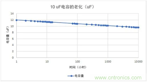 陶瓷電容老化，容值如何估算？關(guān)鍵是要理解“十倍時”的概念