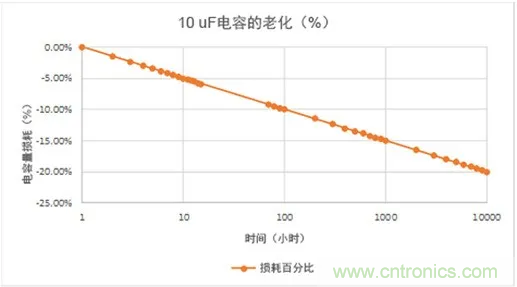 陶瓷電容老化，容值如何估算？關(guān)鍵是要理解“十倍時”的概念