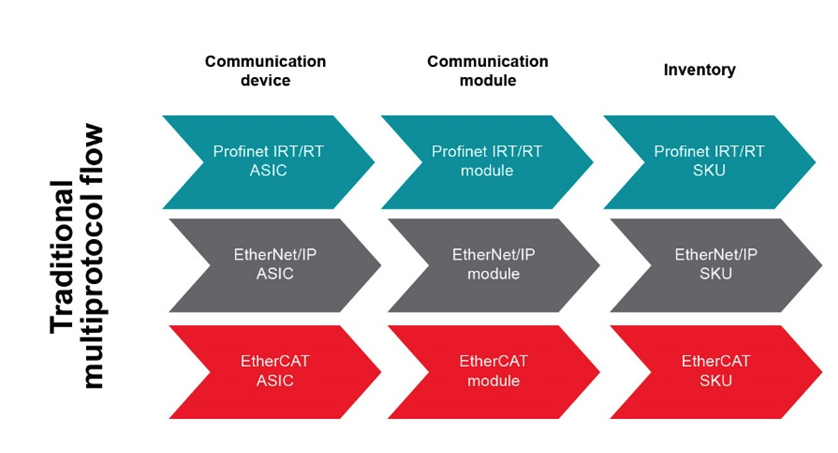 如何以經(jīng)濟實惠的方式將 EtherNet/IP、EtherCAT 和 PROFINET 添加到自動化工廠