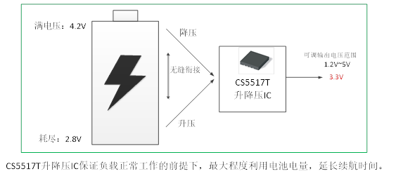 如何運用升降壓芯片CS5517實現(xiàn)鋰電池穩(wěn)定輸出3.3V/3.6V（1.2-5V）的電壓？