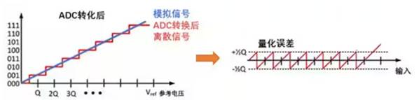 Σ －Δ ADC的高精度數(shù)模轉(zhuǎn)化，是如何實現(xiàn)的？