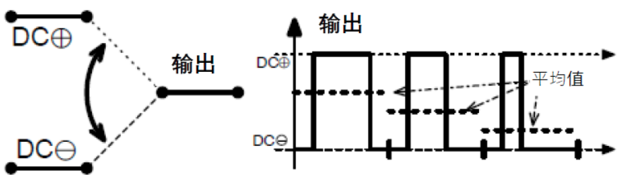 三相功率因數(shù)校正(PFC)系統(tǒng)（或也稱為有源整流或有源前端系統(tǒng)）正引起極大的關(guān)注，近年來需求急劇增加。之前我們介紹了三相功率因數(shù)校正系統(tǒng)的優(yōu)點(diǎn)。本文為系列文章的第二部分，將主要介紹設(shè)計(jì)三相PFC時(shí)的注意事項(xiàng)。  在設(shè)計(jì)三相PFC時(shí)應(yīng)該考慮哪些關(guān)鍵方面？  對(duì)于三相PFC，有多種拓?fù)浣Y(jié)構(gòu)，具體可根據(jù)應(yīng)用要求而定。不同的應(yīng)用在功率流方向、尺寸、效率、環(huán)境條件和成本限制等參數(shù)方面會(huì)有所不同。在實(shí)施三相PFC系統(tǒng)時(shí)，設(shè)計(jì)人員應(yīng)考慮幾個(gè)注意事項(xiàng)。以下是一些尤其需要注意的事項(xiàng)：  單極還是雙極（兩電平或三電平） 調(diào)制方案 開關(guān)頻率vs功率器件 熱管理和損耗管理 雙向傳輸和輸出方向優(yōu)化 拓?fù)浣Y(jié)構(gòu) 這些方面都會(huì)影響我們系統(tǒng)的結(jié)果和整體性能，因此它們對(duì)于滿足應(yīng)用的要求至關(guān)重要。在下面的討論中，我們假設(shè)輸入電壓為三相400VAC（EU）或480VAC（USA）。  單極或雙極（兩電平或三電平）  第一個(gè)關(guān)鍵決定是使用兩電平還是三電平拓?fù)浣Y(jié)構(gòu)。這對(duì)效率有很大影響，主要包括開關(guān)和二極管中的開關(guān)損耗、電感器中的高頻損耗，以及EMI。這還會(huì)極大影響拓?fù)浣Y(jié)構(gòu)，因?yàn)椴⒎撬型負(fù)浣Y(jié)構(gòu)都支持三電平功能。  圖4和圖5顯示了二電平和三電平開關(guān)之間的區(qū)別。  圖4.單電平或兩電平開關(guān)原理   圖5.兩電平或三電平開關(guān)原理  三電平拓?fù)浣Y(jié)構(gòu)的優(yōu)點(diǎn)包括：  1. 開關(guān)損耗減小。通常，開關(guān)損耗與施加到開關(guān)和二極管的電壓的二次方成正比（開關(guān)損耗αVSwitch or Diode2）。在三電平拓?fù)浣Y(jié)構(gòu)中，只有一半的總輸出電壓被施加到（一些）開關(guān)或（一些）二極管。  2. 升壓電感器中的電流紋波變小。對(duì)于相同的電感值，施加到電感器的峰峰值電壓也是三電平拓?fù)浣Y(jié)構(gòu)中總輸出電壓的一半。這使得電流紋波更小，更容易使用更小的電感器進(jìn)行濾波，從而實(shí)現(xiàn)更緊湊的電感器設(shè)計(jì)并降低成本。此外，部分電感器損耗與電流紋波成正比。因此，較低的紋波將有助于減少電感器中的損耗。  3. EMI降低。EMI主要與電流紋波有關(guān)。正如剛剛提到的，三電平拓?fù)浣Y(jié)構(gòu)減少了電流紋波，使濾波更容易并產(chǎn)生更低的傳導(dǎo)EMI。電磁輻射EMI與dV/dt和dI/dt相關(guān)。首先，三電平拓?fù)浣Y(jié)構(gòu)降低了峰峰值開關(guān)電壓，使得開關(guān)節(jié)點(diǎn)走線輻射的電場(chǎng)更小。其次，三電平拓?fù)浣Y(jié)構(gòu)減少了峰峰值開關(guān)電流，使得在開關(guān)功率級(jí)環(huán)路中輻射的磁場(chǎng)更小。  開關(guān)頻率與開關(guān)技術(shù)  開關(guān)頻率對(duì)電氣設(shè)計(jì)有多方面的影響，而且也會(huì)對(duì)系統(tǒng)規(guī)格（如尺寸和重量）和額外成本（如運(yùn)輸和處理成本）產(chǎn)生影響。  提高開關(guān)頻率，可以減小無源元件的尺寸，從而使系統(tǒng)更輕并降低成本。然而，開關(guān)損耗隨頻率增加。新的開關(guān)技術(shù)解決了這一難題。  就開關(guān)技術(shù)而言，IGBT是速度較慢的器件。IGBT用于開關(guān)頻率較低（幾十kHz）的轉(zhuǎn)換器中。與MOSFET相比，當(dāng)VCE(SAT)小于RDS(ON)×ID時(shí)，它們更適合用于非常高的電流。硅超級(jí)結(jié)MOSFET的使用頻率不超過100kHz左右。而碳化硅(SiC) MOSFET可用于100kHz以上。  關(guān)于二極管，肖特基SiC二極管與快速硅二極管也可用于三相PFC中的升壓二極管，與MOSFET互補(bǔ)，以降低開關(guān)損耗并允許超結(jié)硅MOSFET實(shí)現(xiàn)更高的工作頻率。  肖特基SiC二極管也可以與IGBT共同封裝，以減少反向恢復(fù)損耗。這種配置（硅IGBT+SiC聯(lián)合封裝二極管）稱為混合IGBT?；旌螴GBT在各種拓?fù)浣Y(jié)構(gòu)的半橋或背靠背配置中能以較少的開關(guān)損耗運(yùn)行。如果開關(guān)損耗較低，開關(guān)頻率也可以增加，以優(yōu)化系統(tǒng)性能。  最后，還必須考慮具體的應(yīng)用要求。對(duì)于“車載充電器”，由于尺寸和重量至關(guān)重要，因此需要高頻以減小無源元件的尺寸。這將需要高頻開關(guān)和二極管。在這種情況下，寬禁帶組件（如SiC）通常是首選。另一方面，對(duì)于“非車載充電器”，尺寸和重量并不那么重要。充電時(shí)間和成本更為關(guān)鍵。為縮短充電時(shí)間，常采用IGBT實(shí)現(xiàn)數(shù)百千瓦的充電功率。成本限制是采用更便宜的常規(guī)硅基器件解決方案的另一個(gè)原因。  調(diào)制方案  在平衡的三相系統(tǒng)中，沒有中性線電流。電壓總和始終為零，電流也是如此。我們有以下公式（其中U、V、W是三相線的名稱）：  這意味著流過一相或兩相的電流是否會(huì)通過其他兩相或一相（分別）返回電網(wǎng)。電流分流取決于電網(wǎng)波形的相位。有十二種不同的組合或狀態(tài)（取決于U、V、W值）。這些狀態(tài)稱為“扇區(qū)”，如圖6所示。  圖6.三相電壓和扇區(qū)  例如，在扇區(qū)1期間，電流從（U和V）流向W。在扇區(qū)4期間，電流從V流向（U和W）。調(diào)制技術(shù)將基于這些扇區(qū)，并將確定應(yīng)用于所需開關(guān)的PWM序列。  為了驅(qū)動(dòng)開關(guān)，還可以使用多種調(diào)制技術(shù)。最常見的是SVPWM。大多數(shù)情況下，采用對(duì)稱PWM調(diào)制來減少頻譜頻率含量，也用于減少前沿或后沿PWM調(diào)制時(shí)的EMI。為了減少開關(guān)和二極管的電壓應(yīng)力，通常（或幾乎總是）使用所謂的“三次諧波注入”來獲得空間矢量調(diào)制模式。使用的其他調(diào)制方案是平底調(diào)制或不連續(xù)調(diào)制，這主要有助于降低二極管的應(yīng)力，但會(huì)引入更高的失真和功率因數(shù)退化。  使用Clark和Park變換完成控制。Clark變換將三相電壓系統(tǒng)轉(zhuǎn)換為與三相系統(tǒng)具有相同線路頻率的單相系統(tǒng)。Park變換將單相系統(tǒng)轉(zhuǎn)換為具有有功和無功組件的靜態(tài)系統(tǒng)，類似于一種解調(diào)技術(shù)。通常，輸入電壓被認(rèn)為是純正電壓，并用作相移測(cè)量的基準(zhǔn)。當(dāng)輸入電流的有功值和無功值已知時(shí)，控制系統(tǒng)的目標(biāo)是調(diào)節(jié)無功電流分量總和為0。這是任何PFC 的主要目標(biāo)。有功部分由控制器調(diào)整，以向負(fù)載提供所需的功率。  損耗管理和熱管理  損耗和效率取決于許多參數(shù)，例如開關(guān)頻率、開關(guān)和二極管技術(shù)、轉(zhuǎn)換器拓?fù)浣Y(jié)構(gòu)和無源元件。眾所周知，如果損耗減少，則效率提高并且熱管理變得更容易。  在主動(dòng)元件中，有兩種方法可以處理熱管理。對(duì)于低功率應(yīng)用，使用分立功率器件進(jìn)行設(shè)計(jì)是首選解決方案。它提供了采購和生產(chǎn)方面的靈活性。使用分立器件的缺點(diǎn)是通常需要很多非常復(fù)雜的機(jī)械組件。借助分立式器件，可以實(shí)現(xiàn)更高功率的設(shè)計(jì)。在這種情況下，整個(gè)系統(tǒng)被分成幾個(gè)并行運(yùn)行的低功率轉(zhuǎn)換器（或模塊）。這種架構(gòu)通過將損耗分散到多個(gè)模塊來簡化電源管理。  然而，在更高功率應(yīng)用的轉(zhuǎn)換器中采用功率模塊更有優(yōu)勢(shì)（將多個(gè)功率器件集成在一個(gè)封裝中）。這樣有助于熱管理和機(jī)械組裝，因?yàn)橹恍枰粋€(gè)模塊（或一小組模塊）連接到散熱片。此外，模塊還針對(duì)熱傳遞進(jìn)行了優(yōu)化，實(shí)現(xiàn)極低熱阻材料。這在分立裝配中更難實(shí)現(xiàn)。模塊與分立器件相比的另一個(gè)優(yōu)勢(shì)是寄生或漏電布局電感。  在模塊內(nèi)部，與分立裝配相比，距離更小，這有助于減少寄生電感等損耗。較低的寄生電感還可以減少電壓尖峰，由于開關(guān)和二極管上的應(yīng)力較低，因此可以提高可靠性。較低電壓尖峰的第二個(gè)優(yōu)點(diǎn)是還可以減少高頻輻射。  雙向性和功率流方向優(yōu)化  通常，三相逆變器（用于UPS、太陽能或電機(jī)驅(qū)動(dòng)）可以是雙向的，并且在反向模式（或UPS的充電模式或電機(jī)驅(qū)動(dòng)的制動(dòng)模式）下運(yùn)行時(shí)充當(dāng)AC/DC轉(zhuǎn)換器。不過，這里有一點(diǎn)需要強(qiáng)調(diào)。通常，功率轉(zhuǎn)換器，特別是其拓?fù)浣Y(jié)構(gòu)，一般是通過開關(guān)器件和二極管的選擇，專門針對(duì)一種用法和輸出方向進(jìn)行優(yōu)化的。在PFC模式下用作AC/DC轉(zhuǎn)換器的三相逆變器的效率不如優(yōu)化的AC/DC PFC轉(zhuǎn)換器。即使設(shè)計(jì)為雙向的DC/AC拓?fù)浣Y(jié)構(gòu)，也會(huì)在一個(gè)方向上表現(xiàn)出比另一個(gè)方向更好的性能。因此，重要的是要記住最需要的用法是什么。  本文及其中討論的應(yīng)用側(cè)重于三相PFC轉(zhuǎn)換器，因此系統(tǒng)經(jīng)過優(yōu)化以從電網(wǎng)獲取電力（即使它們可能是雙向的）。此外，正如我們將看到的，并非所有拓?fù)浣Y(jié)構(gòu)都可以實(shí)現(xiàn)雙向性，因此預(yù)先選擇合適的拓?fù)浣Y(jié)構(gòu)是一個(gè)重要因素。
