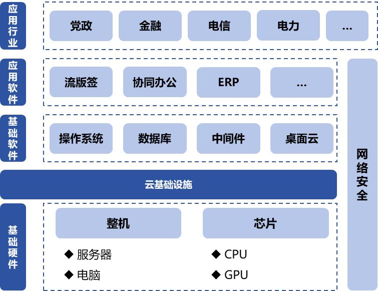 信息技術(shù)應(yīng)用創(chuàng)新產(chǎn)業(yè)（即“信創(chuàng)產(chǎn)業(yè)”）旨在針對硬件及云等基礎(chǔ)設(shè)施、基礎(chǔ)軟件、應(yīng)用軟件、網(wǎng)絡(luò)安全等IT產(chǎn)業(yè)鏈核心技術(shù)產(chǎn)品進(jìn)行自主研發(fā)，為我國經(jīng)濟(jì)發(fā)展、社會運(yùn)轉(zhuǎn)構(gòu)建安全可控的信息技術(shù)支撐，避免核心技術(shù)受制于人。大力發(fā)展信創(chuàng)產(chǎn)業(yè)，是國家重大戰(zhàn)略和構(gòu)筑數(shù)字經(jīng)濟(jì)的重要基石，是提升信息化建設(shè)水平和安全防護(hù)能力的有力保障。  圖1信創(chuàng)產(chǎn)業(yè)鏈環(huán)節(jié)示意圖 一、信創(chuàng)市場規(guī)模有望保持高增長趨勢 信創(chuàng)建設(shè)從黨政領(lǐng)域的應(yīng)用起步，逐步擴(kuò)展至金融、電信、電力等對國計(jì)民生有重要影響的領(lǐng)域，由局部領(lǐng)域向多細(xì)分領(lǐng)域拓展?；谛袠I(yè)信創(chuàng)用戶的應(yīng)用場景需求，隨著國內(nèi)國產(chǎn)化路徑開始從基礎(chǔ)辦公、到一般業(yè)務(wù)系統(tǒng)、再到核心業(yè)務(wù)系統(tǒng)的演進(jìn)，涉及行業(yè)相關(guān)的生產(chǎn)、經(jīng)營、管理等環(huán)節(jié)，重點(diǎn)關(guān)注業(yè)務(wù)系統(tǒng)集成以及整體解決方案能力。如飛騰信息、麒麟軟件、金山辦公、人大金倉、寶德、申威、同泰怡、可信華泰等企業(yè)分別在細(xì)分領(lǐng)域提供了具有競爭力的解決方案。根據(jù)艾瑞咨詢預(yù)測，未來信創(chuàng)市場規(guī)模仍將保持增長趨勢，隨著數(shù)字中國強(qiáng)化關(guān)鍵能力、各領(lǐng)域構(gòu)筑自立自強(qiáng)的數(shù)字技術(shù)創(chuàng)新體系的建設(shè)不斷推進(jìn)，預(yù)期中國信創(chuàng)市場整體規(guī)模仍將保持30%以上的年增長。隨著行業(yè)信創(chuàng)的深入、應(yīng)用軟件的成熟，信創(chuàng)產(chǎn)品將滲透至更多核心業(yè)務(wù)場景，預(yù)期2025年恢復(fù)高增速，于2026年突破2000億。  圖2 2021-2027年中國信創(chuàng)市場規(guī)模及預(yù)測（億元） 二、AI助推信創(chuàng)產(chǎn)品在垂直行業(yè)的深入應(yīng)用 云計(jì)算、人工智能等新技術(shù)的發(fā)展帶來了底層IT基礎(chǔ)設(shè)施構(gòu)建及上層應(yīng)用軟件開發(fā)的模式轉(zhuǎn)變，創(chuàng)造了新的IT建設(shè)發(fā)展路徑，也為我國信息技術(shù)產(chǎn)品帶來新的發(fā)展機(jī)遇。以大模型為代表的生成式AI重塑生產(chǎn)力，為信創(chuàng)產(chǎn)業(yè)發(fā)展打開全新的空間，AIGC將進(jìn)一步助推信創(chuàng)產(chǎn)品在各垂直行業(yè)的深入應(yīng)用。2023年國內(nèi)科技龍頭企業(yè)密集推出人工智能大模型，呈爆發(fā)式增長態(tài)勢，頭部大廠及垂類解決方案服務(wù)商相繼推出適用于各垂直行業(yè)的解決方案，截至2023年7月，我國累計(jì)已經(jīng)發(fā)布130個(gè)大模型，助力行業(yè)變革。我國國產(chǎn)大模型已經(jīng)開始在教育、醫(yī)療、汽車、辦公、工業(yè)、智能硬件等B端和C端應(yīng)用場景持續(xù)落地。 三、信創(chuàng)產(chǎn)業(yè)迎來新一輪政策機(jī)遇 全球數(shù)字化時(shí)代到來，數(shù)字經(jīng)濟(jì)是重組全球要素資源、重塑全球經(jīng)濟(jì)結(jié)構(gòu)、改變?nèi)蚋偁幐窬值年P(guān)鍵力量，是新一輪國際競爭重點(diǎn)領(lǐng)域。發(fā)展數(shù)字經(jīng)濟(jì)已成為不可阻擋的時(shí)代趨勢，黨的二十大報(bào)告多次提到國家安全的主基調(diào)，重申發(fā)展信創(chuàng)產(chǎn)業(yè)，實(shí)現(xiàn)關(guān)鍵領(lǐng)域信息技術(shù)自主可控的重要性。部分地區(qū)已開始制定信創(chuàng)設(shè)備的采購比例，2022年5月，深圳市發(fā)布《深圳市關(guān)于促進(jìn)消費(fèi)持續(xù)恢復(fù)的若干措施》，指出提升信創(chuàng)產(chǎn)品應(yīng)用比例，原則上新增辦公系統(tǒng)、業(yè)務(wù)系統(tǒng)中信創(chuàng)產(chǎn)品的采購比例，金融、能源、教育、醫(yī)療、電信、交通等重點(diǎn)領(lǐng)域不低于20%；新增關(guān)鍵信息基礎(chǔ)設(shè)施中信創(chuàng)產(chǎn)品的采購比例，黨政機(jī)關(guān)、國資國企不低于40%。作為科技創(chuàng)新的重要領(lǐng)域，信創(chuàng)產(chǎn)業(yè)正迎來新一輪發(fā)展機(jī)遇，相關(guān)部門、地方政府與頭部企業(yè)正積極布局，構(gòu)建國產(chǎn)化信息技術(shù)全周期生態(tài)體系，打造信創(chuàng)產(chǎn)業(yè)發(fā)展集聚區(qū)。在多方利好政策的支持下，中國信創(chuàng)產(chǎn)業(yè)的創(chuàng)新能力將進(jìn)一步提升。  為打造安全可控的信息技術(shù)體系，建設(shè)開放共贏的信息產(chǎn)業(yè)生態(tài)，信創(chuàng)產(chǎn)業(yè)成為我國全面推動科技自立自強(qiáng)的重要抓手。為推動行業(yè)內(nèi)資源交流互通，打造安全穩(wěn)定的產(chǎn)業(yè)鏈供應(yīng)鏈，進(jìn)一步助推信創(chuàng)產(chǎn)品在各垂直行業(yè)的深入應(yīng)用，第十二屆中國電子信息博覽會（CITE 2024）將于2024年4月9-11日在深圳會展中心（福田）盛裝亮相，將展示從芯片、硬件設(shè)備到軟件服務(wù)，從電子制造到人工智能、云計(jì)算、大數(shù)據(jù)等新興領(lǐng)域的數(shù)字經(jīng)濟(jì)全產(chǎn)業(yè)鏈。 同期，本屆博覽會隆重推出了備受矚目的“信創(chuàng)生態(tài)聯(lián)合展區(qū)”。截至目前，該展區(qū)已成功匯聚了麒麟、飛騰、金山、人大金倉、申威、寶德、同泰怡、可信華泰等國內(nèi)信創(chuàng)行業(yè)的領(lǐng)軍企業(yè)，共同展示最新的技術(shù)成果和創(chuàng)新實(shí)踐。 尤為值得一提的是，同期舉辦的第四屆信息技術(shù)應(yīng)用創(chuàng)新產(chǎn)業(yè)論壇堪稱一場業(yè)界盛事。論壇匯聚了信創(chuàng)領(lǐng)域內(nèi)的資深從業(yè)者和產(chǎn)業(yè)專家，特別邀請了眾多行業(yè)翹楚與知名學(xué)者共襄盛舉。屆時(shí)，他們將齊聚一堂，圍繞信創(chuàng)產(chǎn)業(yè)的多個(gè)維度展開深入而富有洞察力的探討與分享。他們的智慧碰撞與經(jīng)驗(yàn)交流，將為信創(chuàng)產(chǎn)業(yè)的深入發(fā)展貢獻(xiàn)寶貴智慧，共同推動其邁向更加廣闊和嶄新的高度。