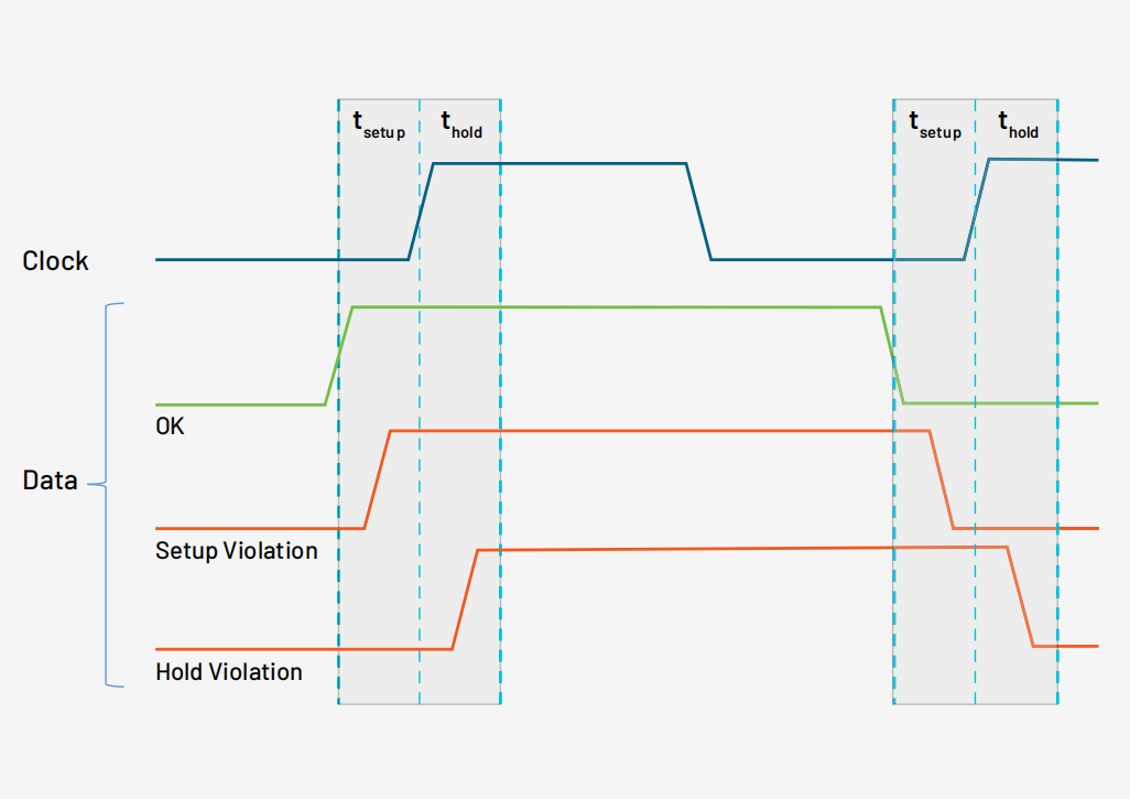 用混合信號示波器識別建立和保持時(shí)間違規(guī) 用混合信號示波器識別建立和保持時(shí)間違規(guī)