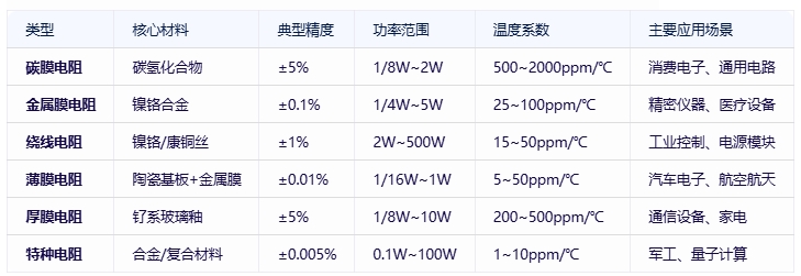 電阻器分類、規(guī)格要素及全球頭部廠商對比分析