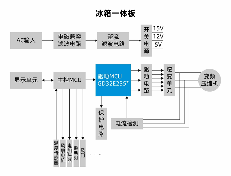 國產(chǎn)MCUGD32E235如何破局家電變頻控制？全場景高能效方案拆解